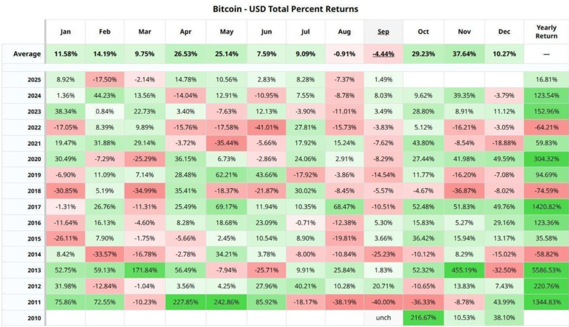Bitcoin total percentage returns