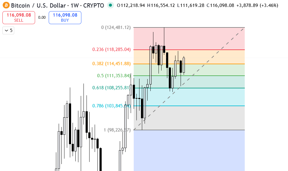 Alt text: bitcoin bouncing from the 0.5 Fib level.