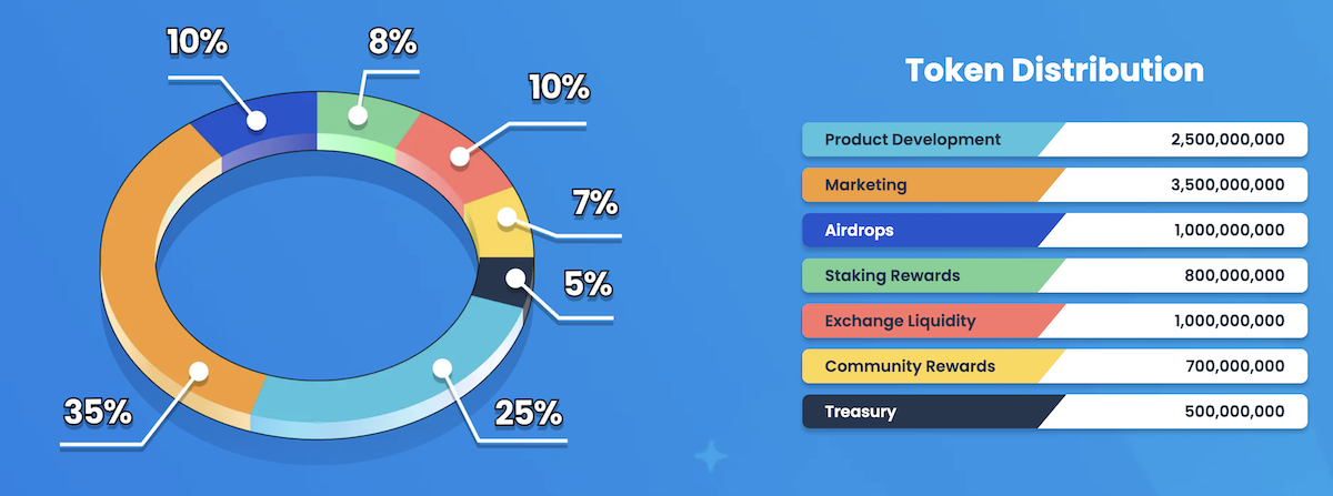 Best Wallet Token tokenomics.