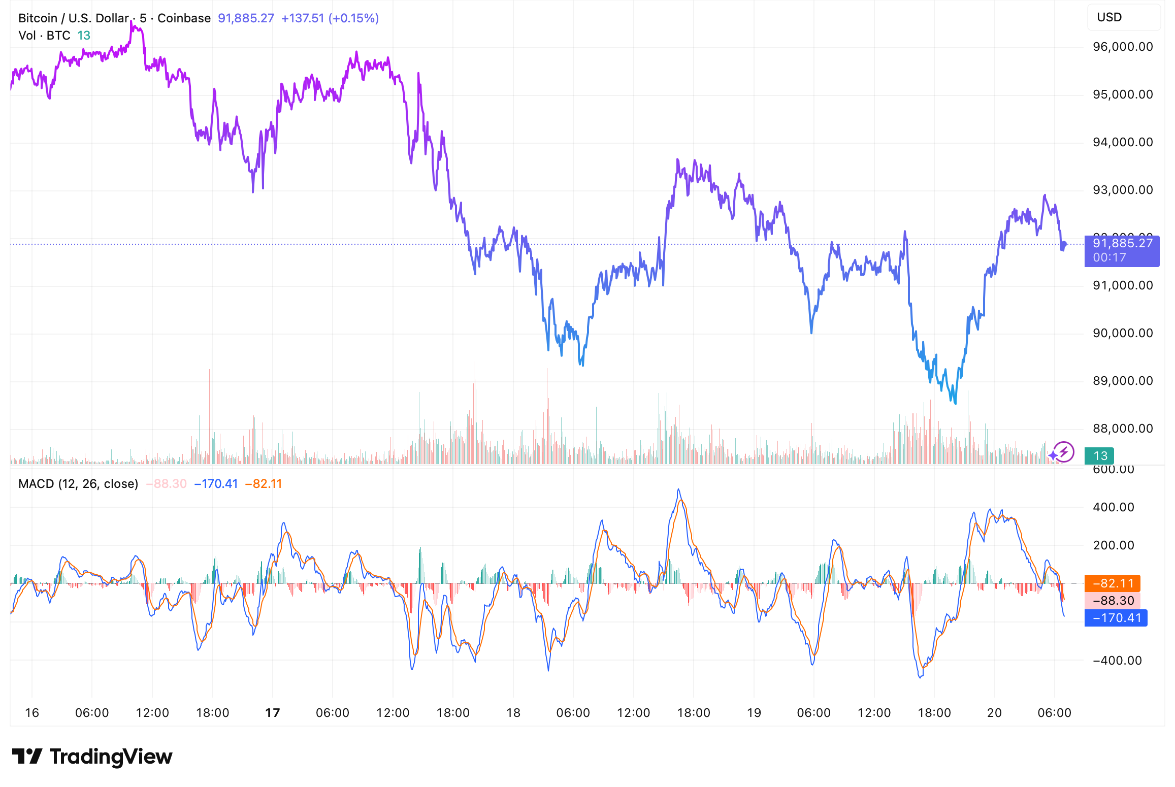 Bitcoin price chart showing sell-offs and recovery attempts