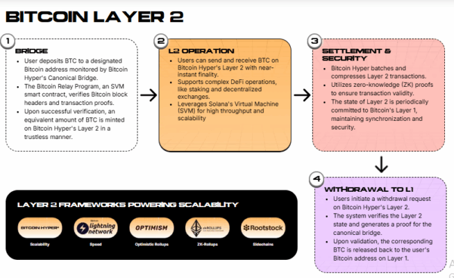 Bitcoin Hyper Layer 2 framework