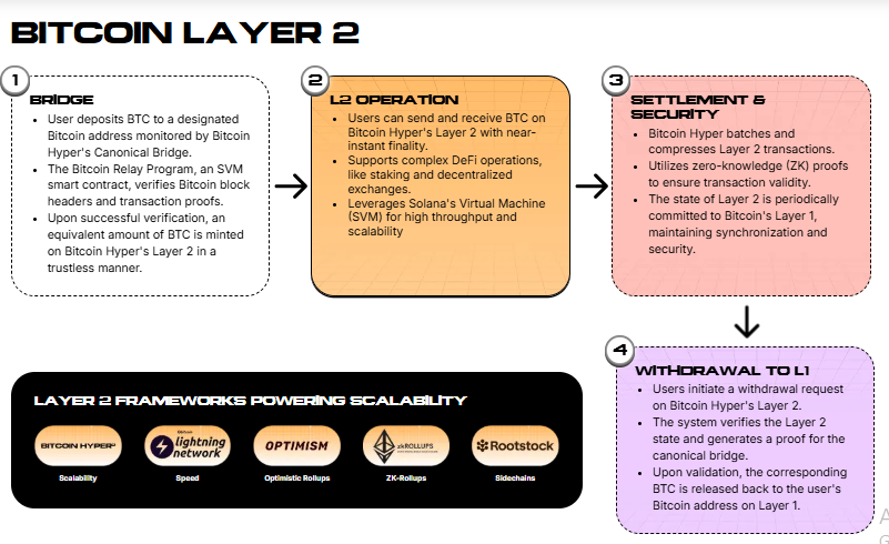 Bitcoin Hyper Layer-2 framework.