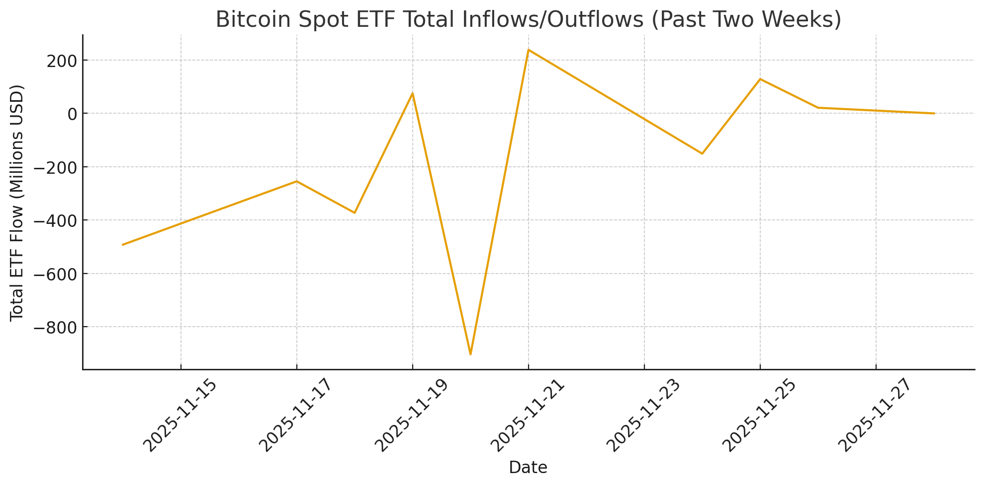 Two-week totals of Bitcoin spot ETF flows.