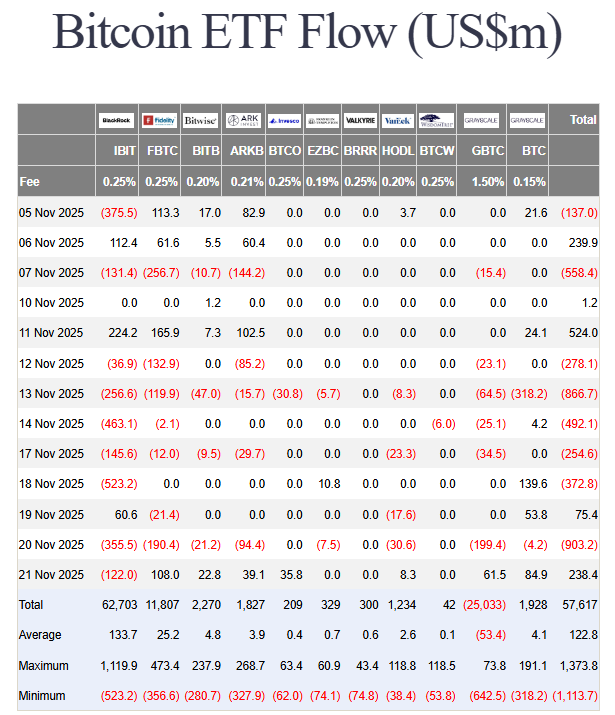 Bitcoin’s ETF flows for November, 2025.
