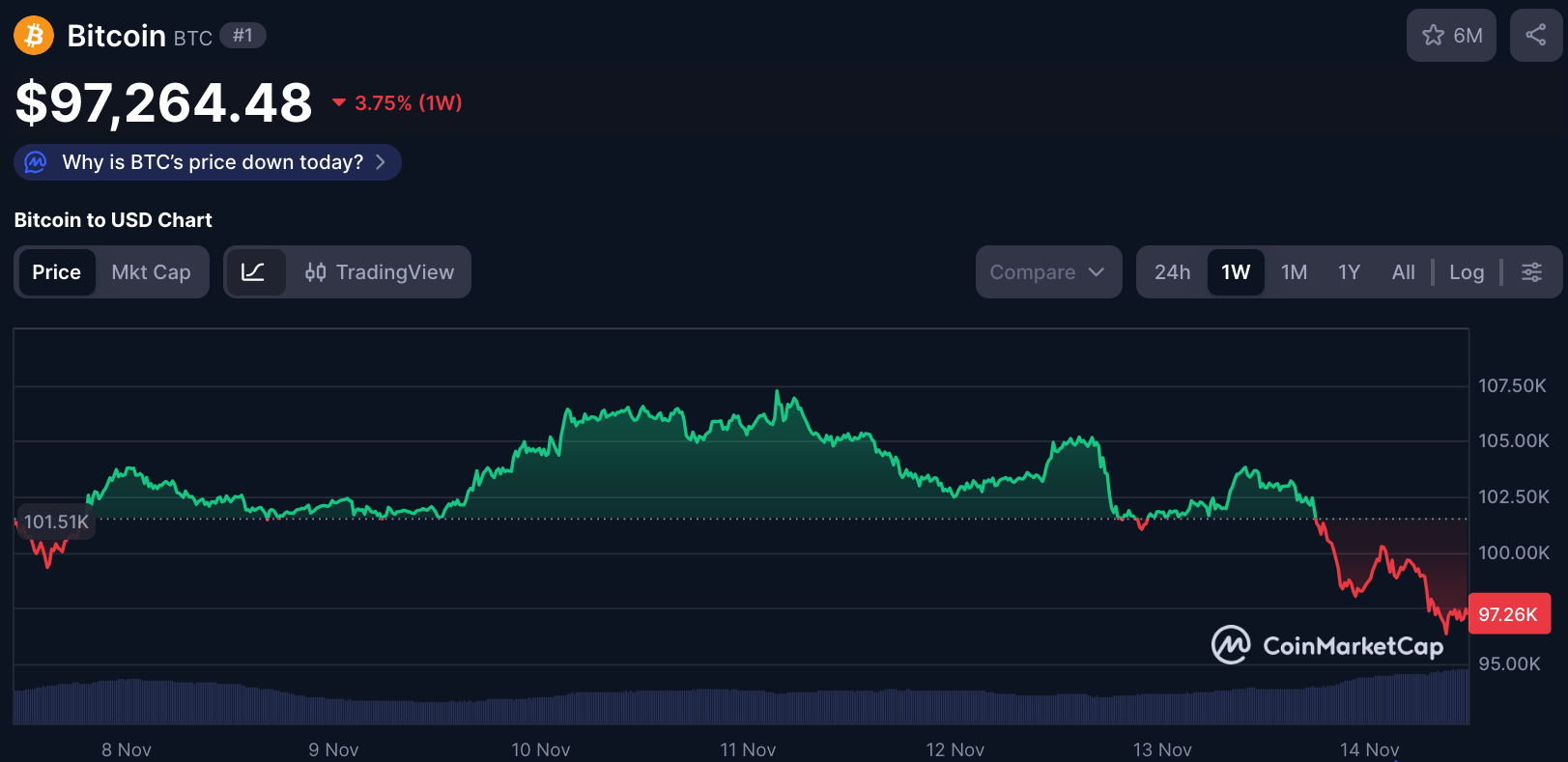Bitcoin’s one-week price chart November 10–14, 2025.