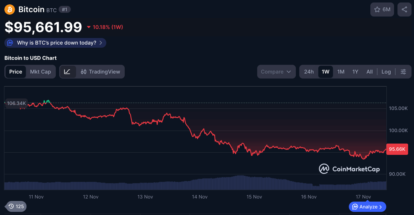 Bitcoin’s one week price chart crash in November 2025.