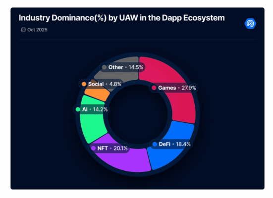Graph showing dapp ecosystem activity with games being highest.
