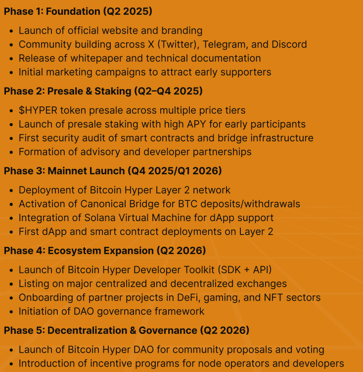 Hyper’s roadmap as detailed in the project’s whitepaper.