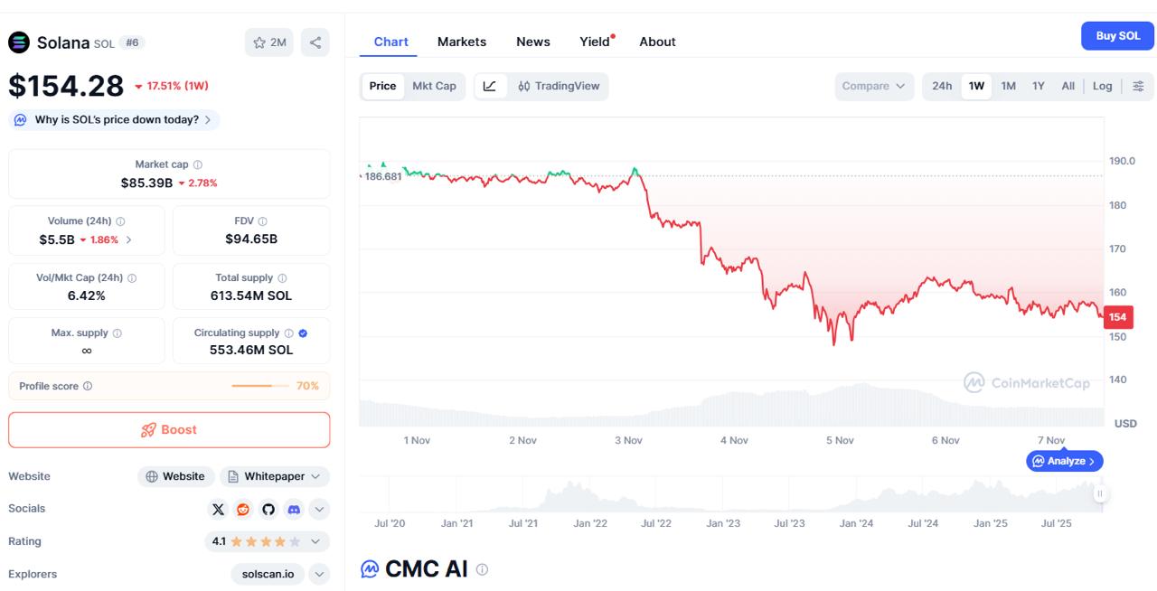 Ethereum and Solana Extend Losses as Digitap’s Payment Utility Positions It as 2025’s Top Altcoin to Buy