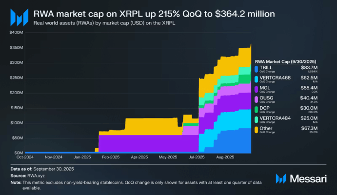 RWA market cap QoQ