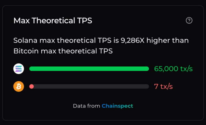 Solana vs Bitcoin blockchain TPS.