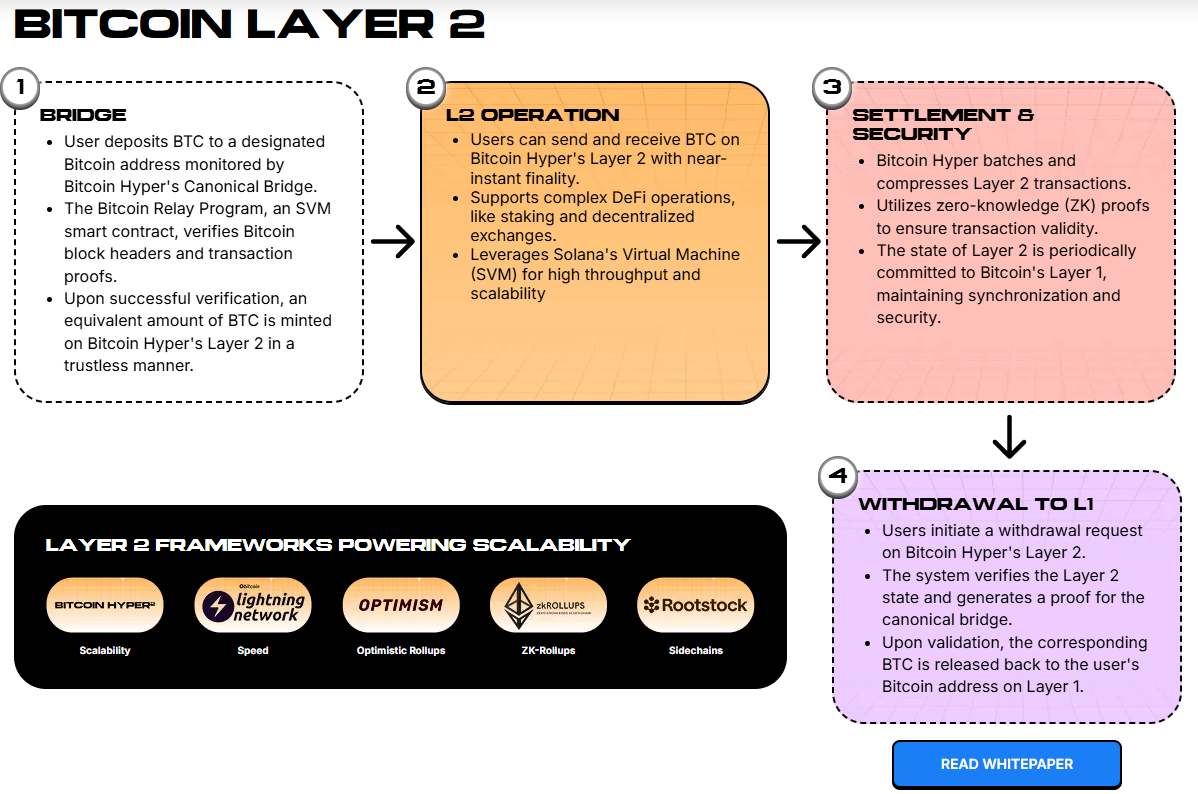 Bitcoin Hyper Layer-2 mechanism