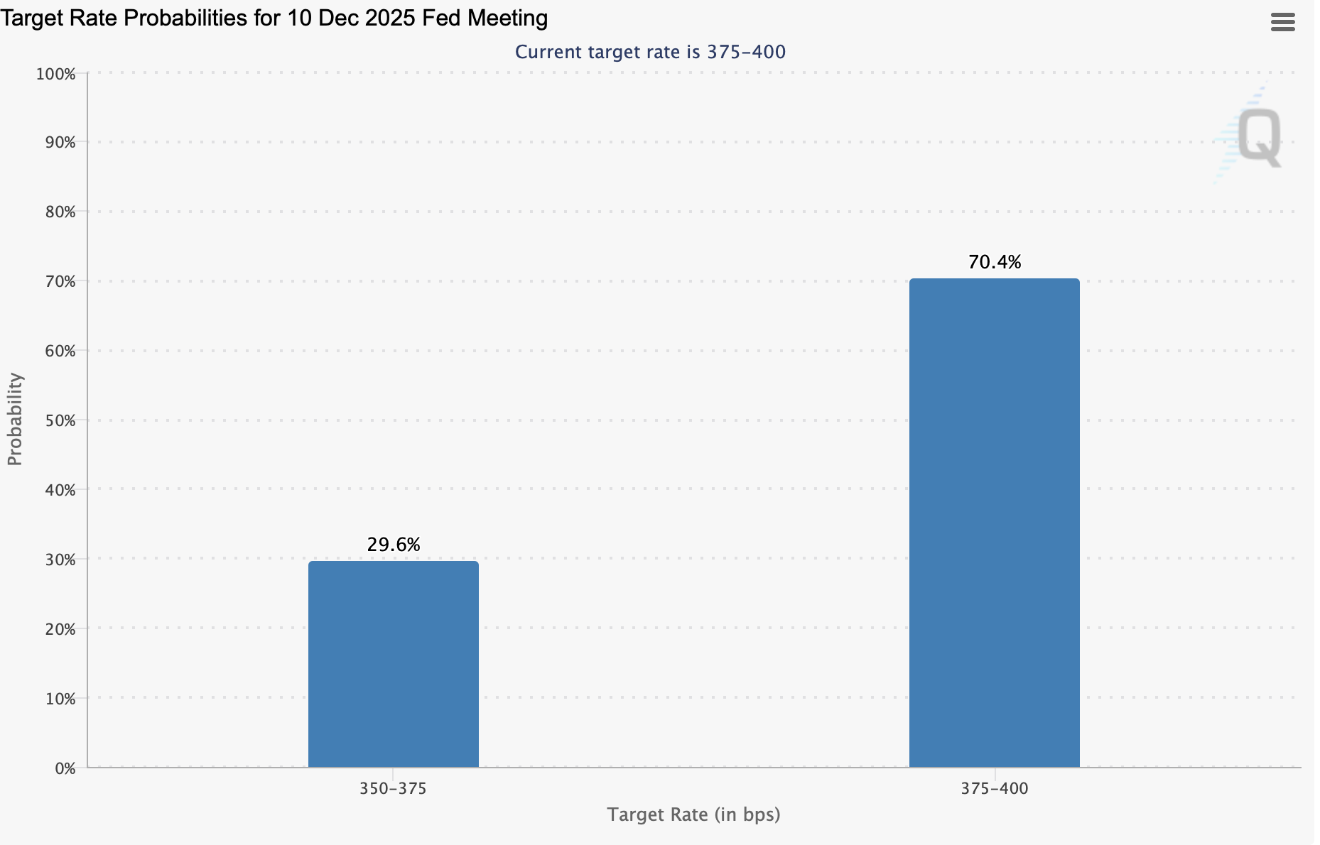 Federal Reserve interest rate probabilities chart