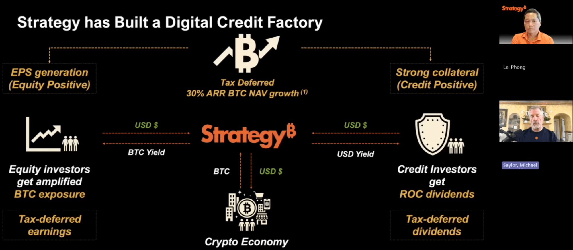 Strategy’s digital credit factory system in Europe.