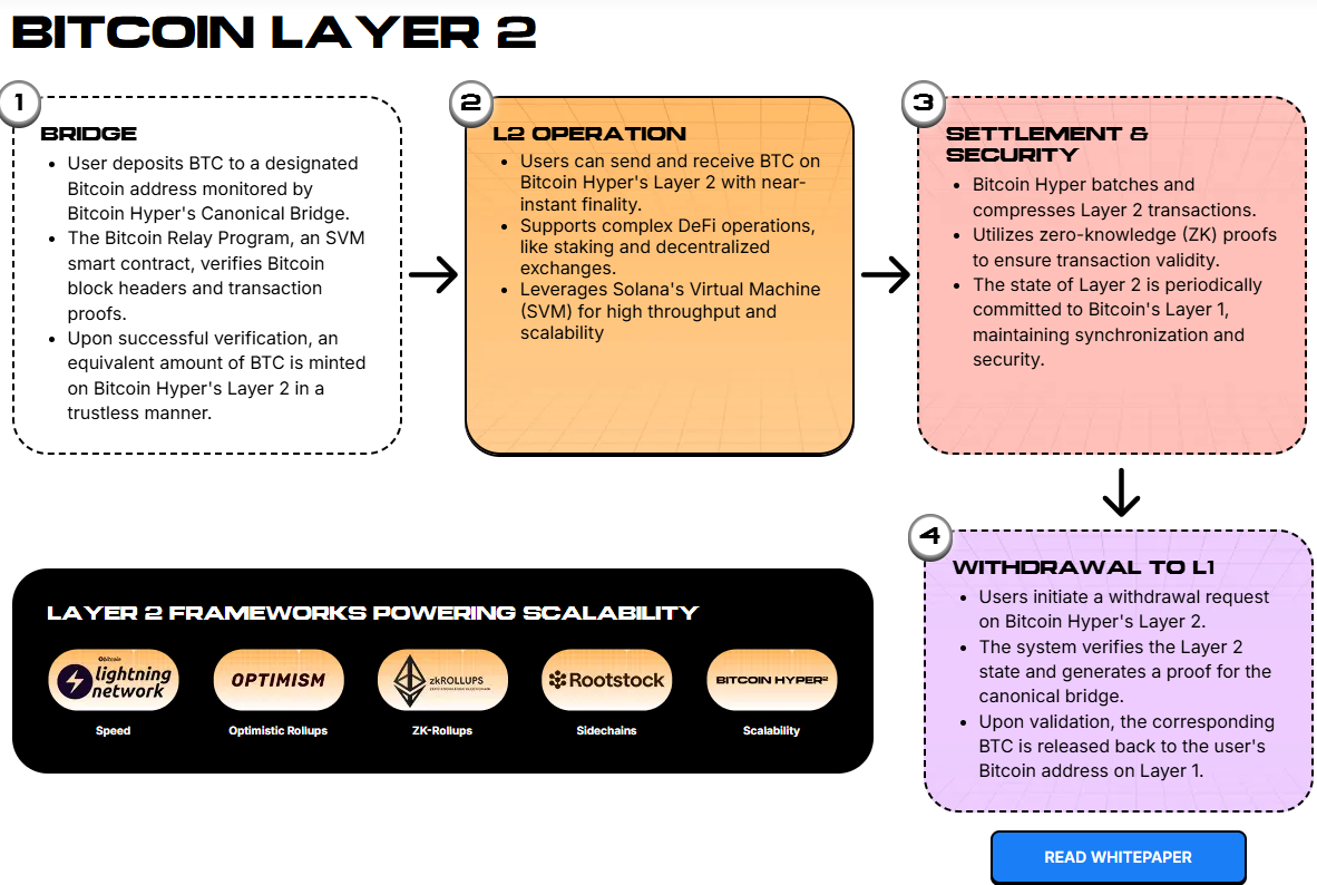Bitcoin Hyper architecture and token utility.