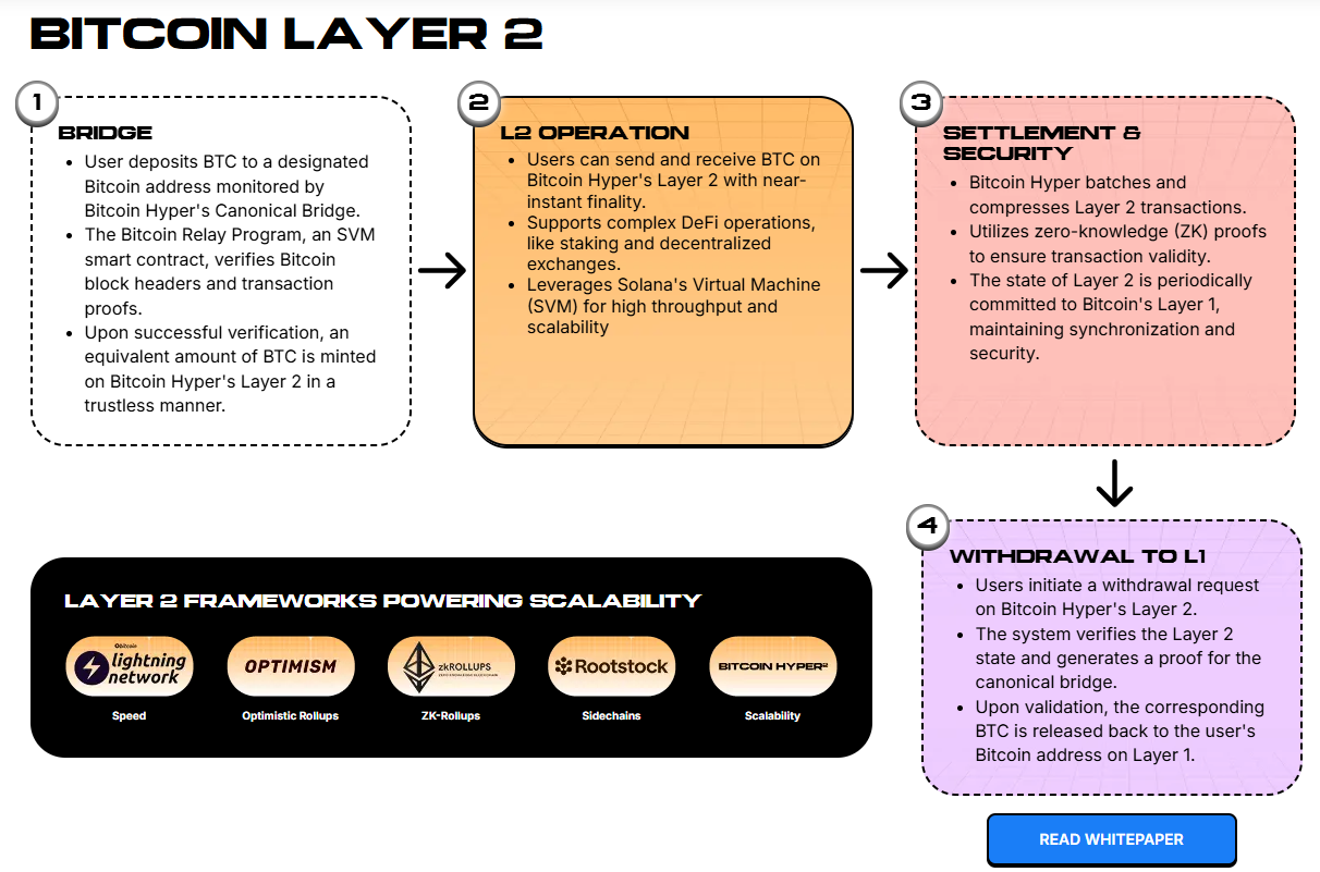 Bitcoin Hyper benefits and protocol architecture.