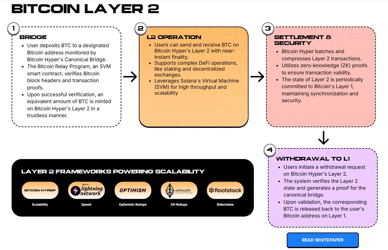 Bitcoin Hyper Layer-2 architecture.