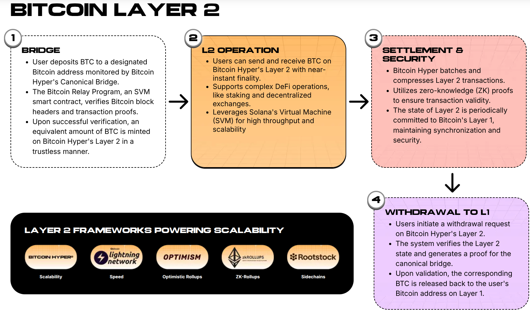 Bitcoin Hyper Layer-2 explanation.