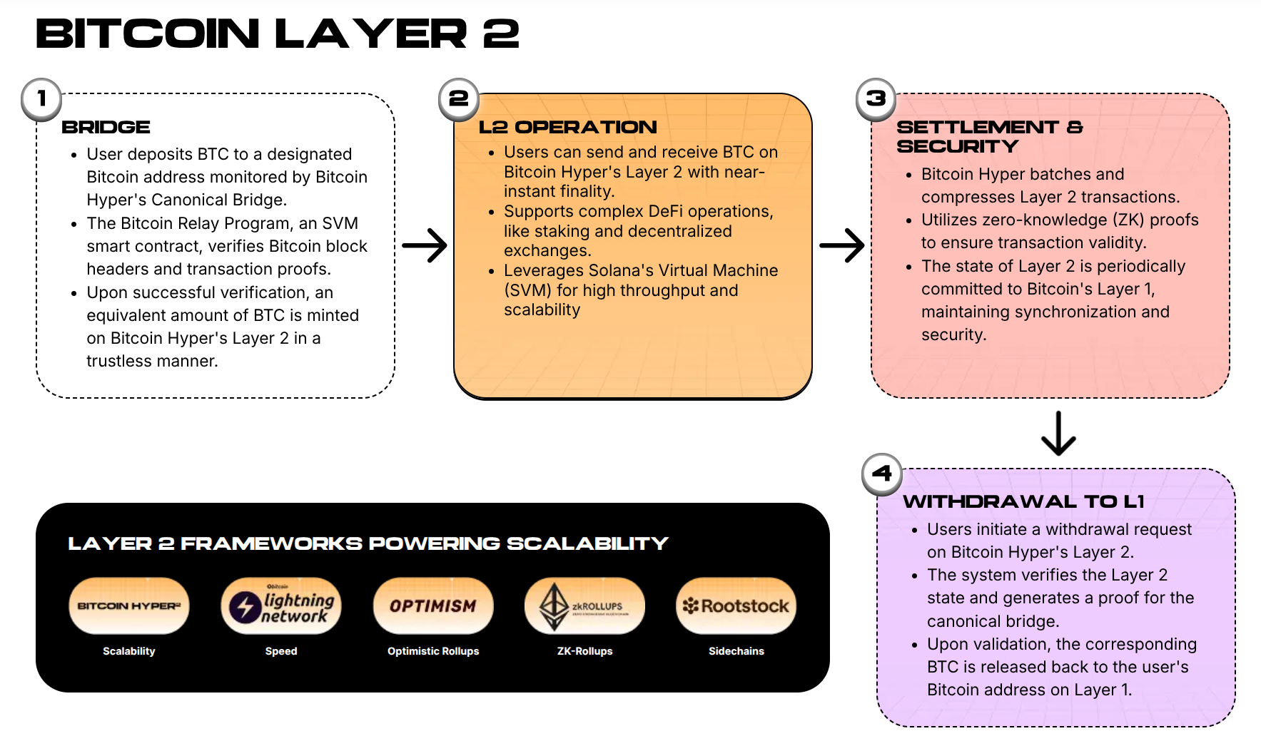 Bitcoin Hyper Layer-2 explanation demonstrating the process in steps.