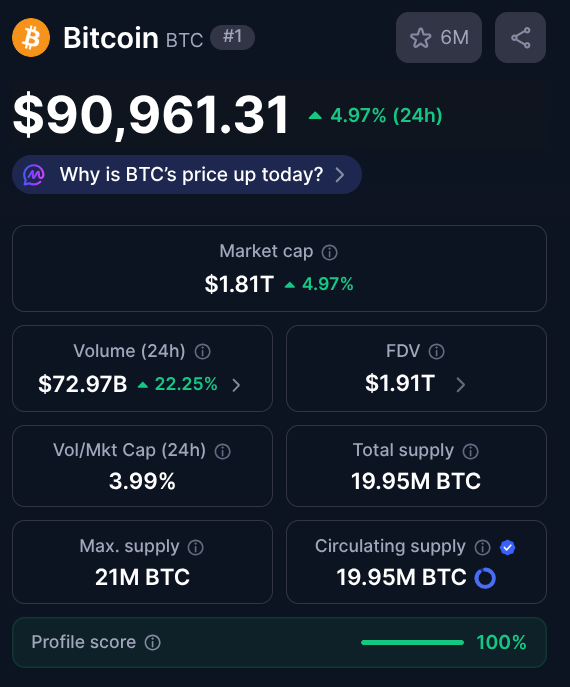 Bitcoin's price showing a 5% increase in the last day.