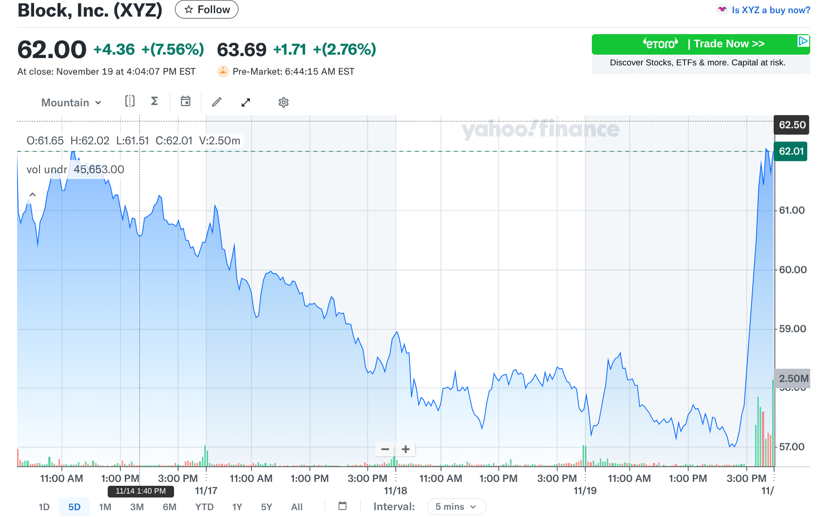 Block Inc data showing the price increase.