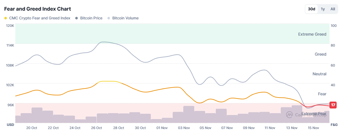 Crypto Fear and Greed Index from CMC.