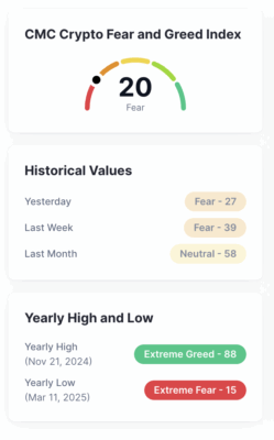 CMC Crypto Fear and Greed Index shows a score of 20, indicating extreme fear.