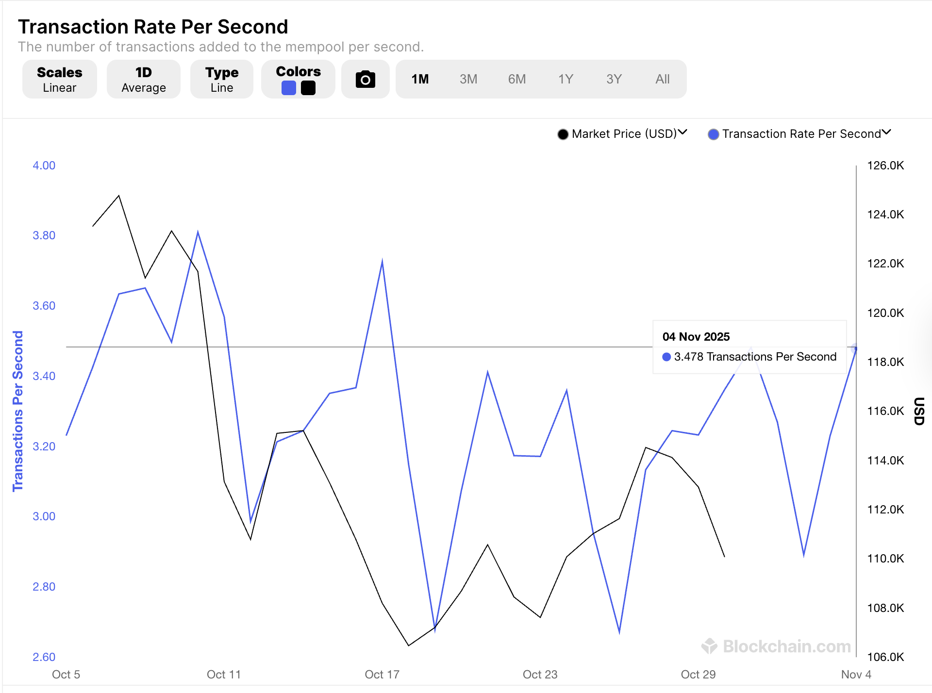 Graph showing Bitcoin’s transaction rate per second versus its market price.