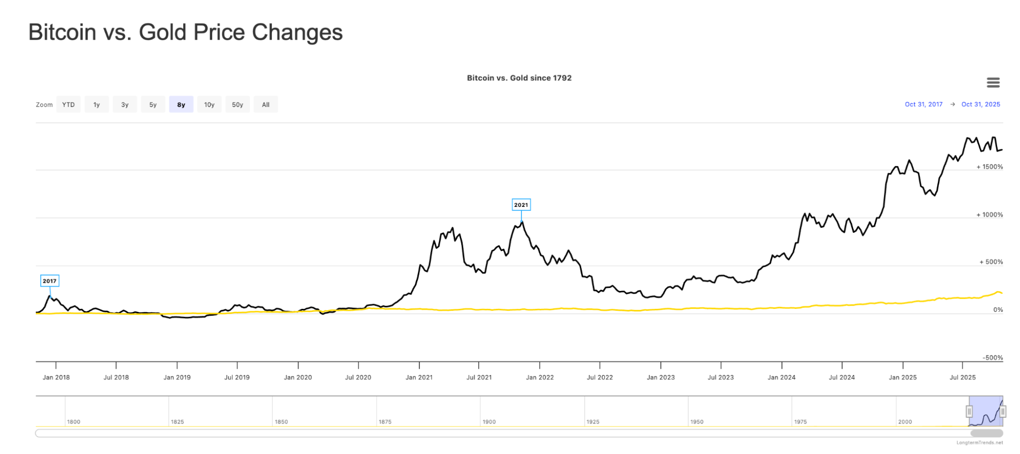 Chart comparing Bitcoin and gold price changes.