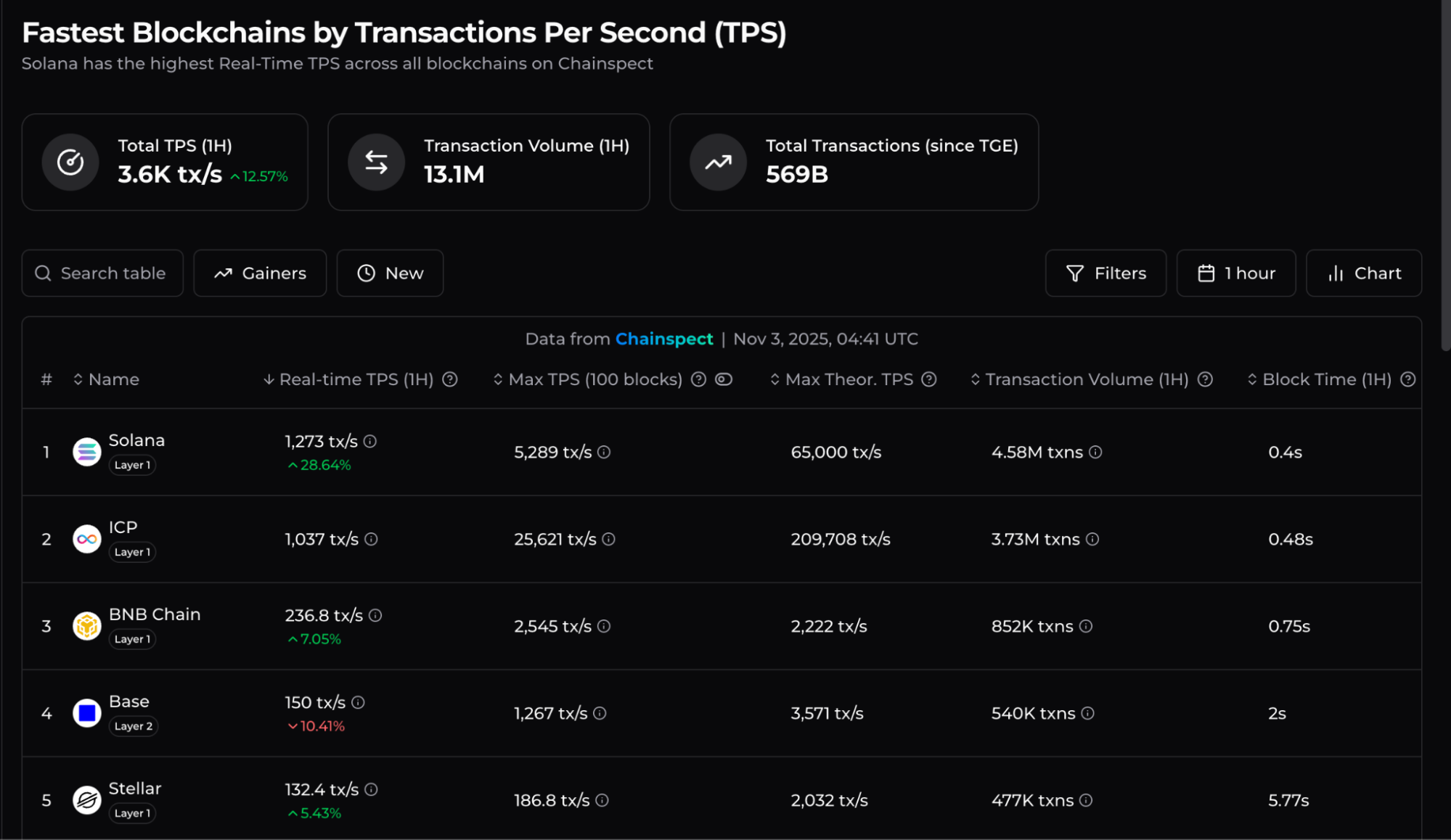Table ranking the fastest blockchains by real-time transactions per second.