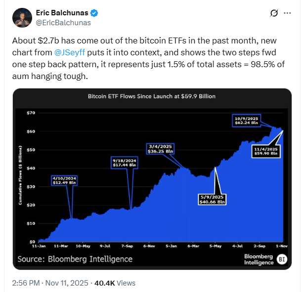 Recent outflows from Bitcoin ETFs represent 1.5% of total assets.