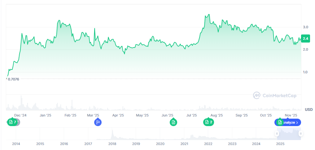 $XRP's dominant token performance for the past year.