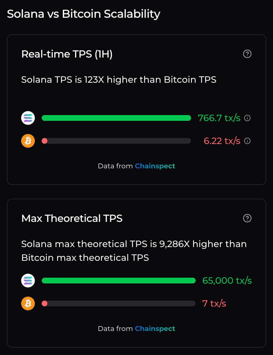 Solana vs Bitcoin TPS via Chainspect.