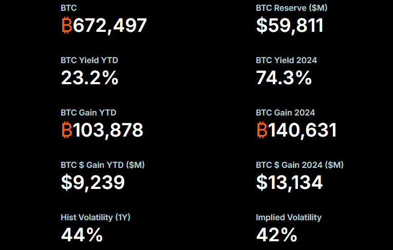 Strategy's Bitcoin Holdings