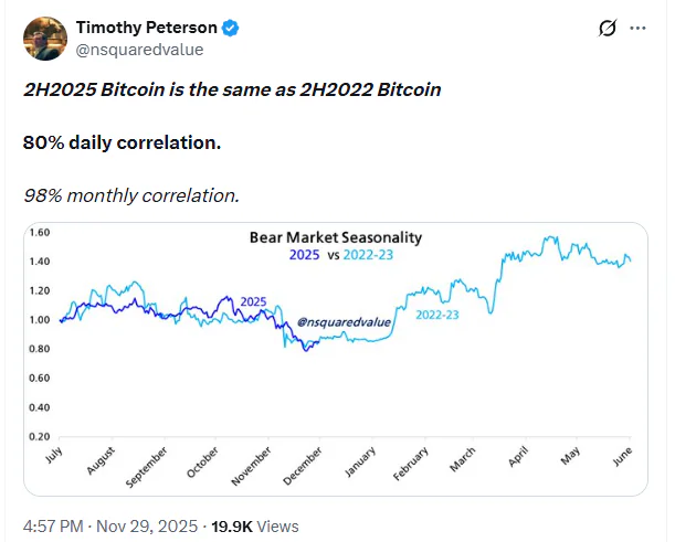 Correlation with 2022 bear market.