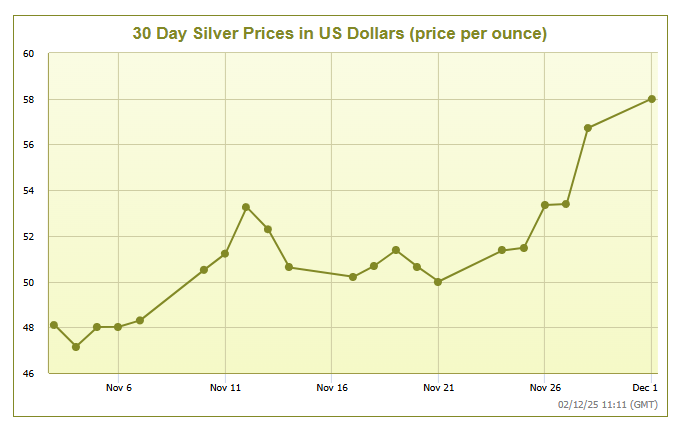 Silver 30-day performance.