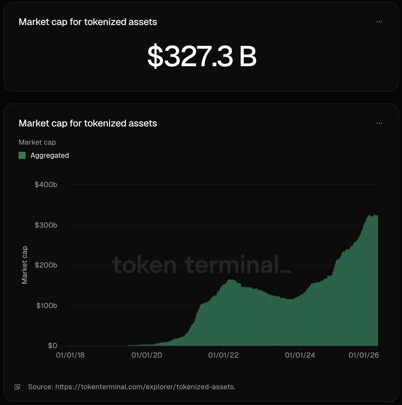 Graph showing the growth of tokenized assets.