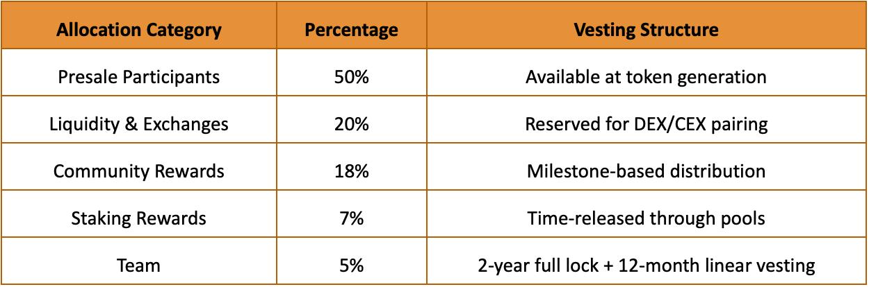 IPO Genie Tokenomics Allocation