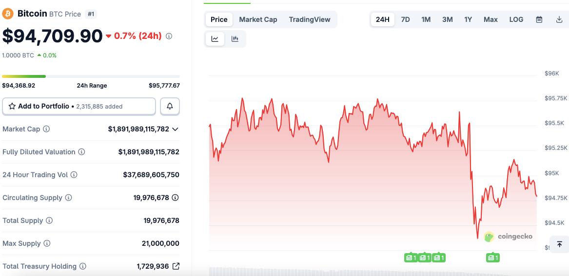 Bitcoin price movement