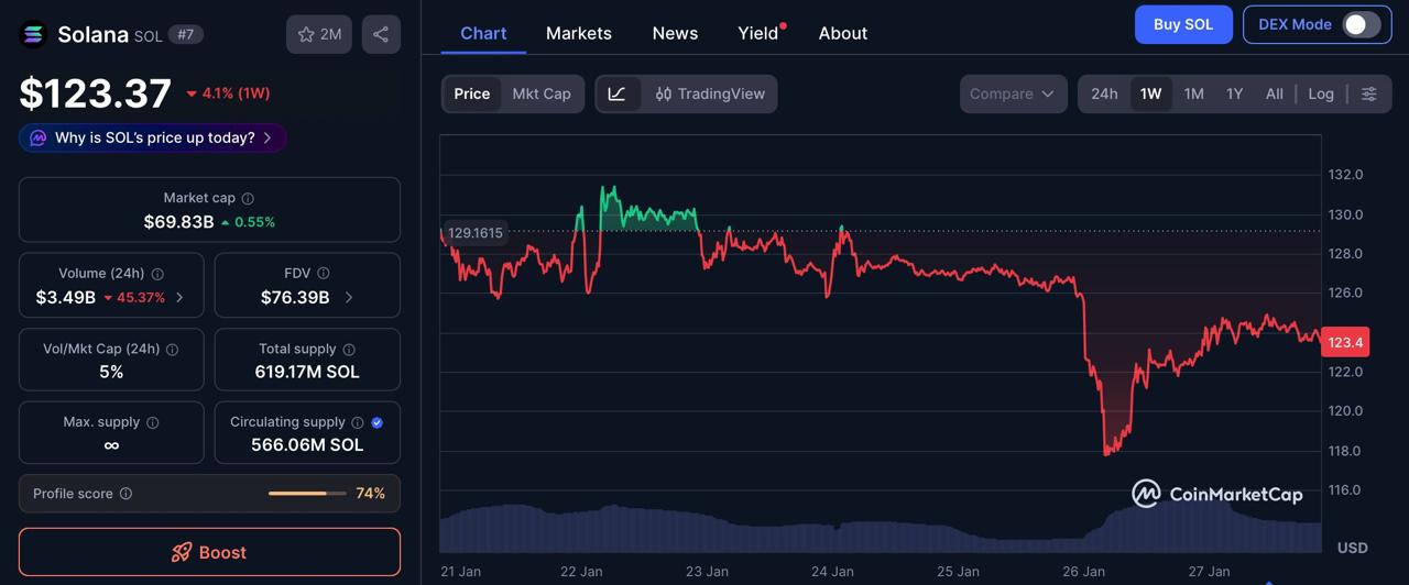 Solana (SOL) Price Prediction: SOL to $550 or Will Pepeto Hit 100x First?