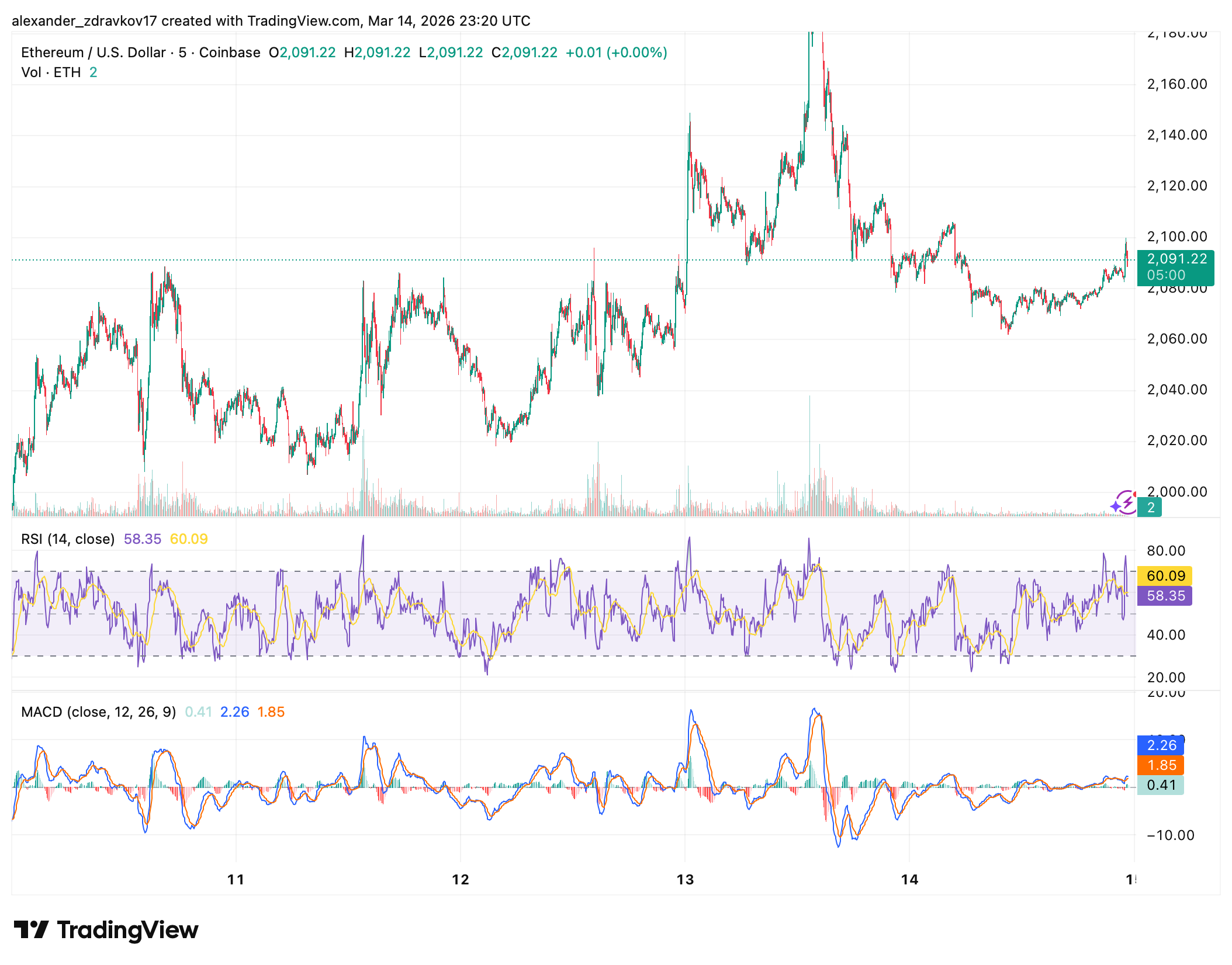 Ethereum price chart