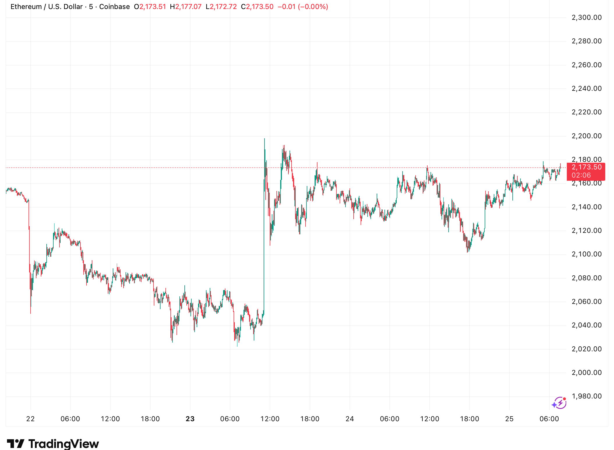 ethereum price chart