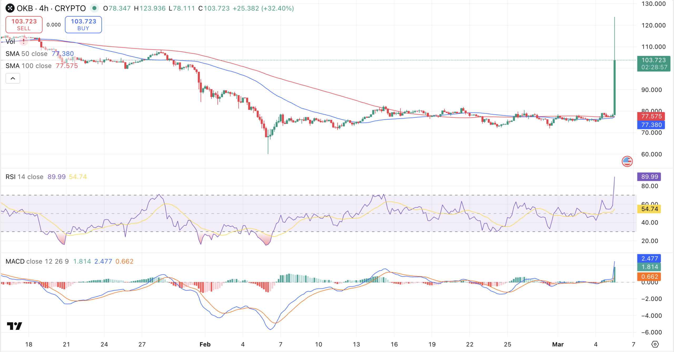 OKB price analysis