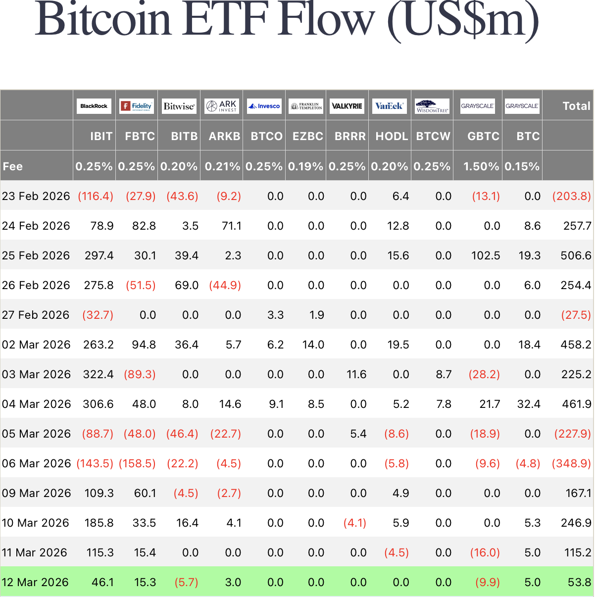 bitcoin etf flows