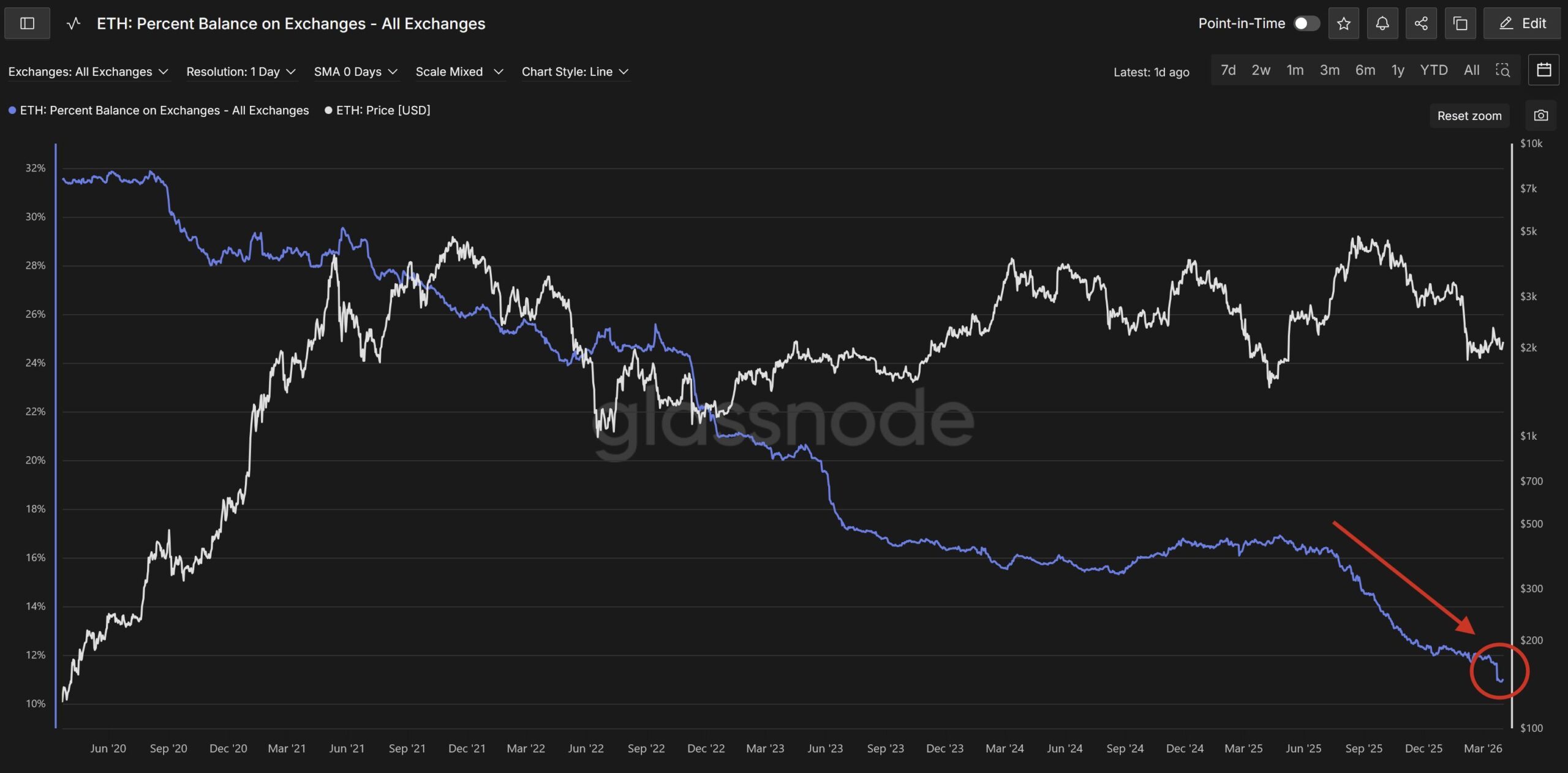 Ethereum Supply on Exchanges