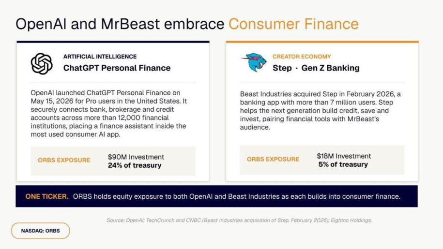 Eightco (NASDAQ: ORBS) Reports $374M Holdings Across OpenAI, WLD, ETH and Strategic Investments