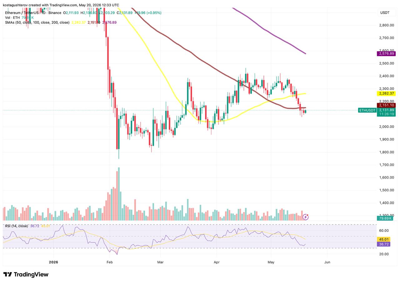 ethereum price chart