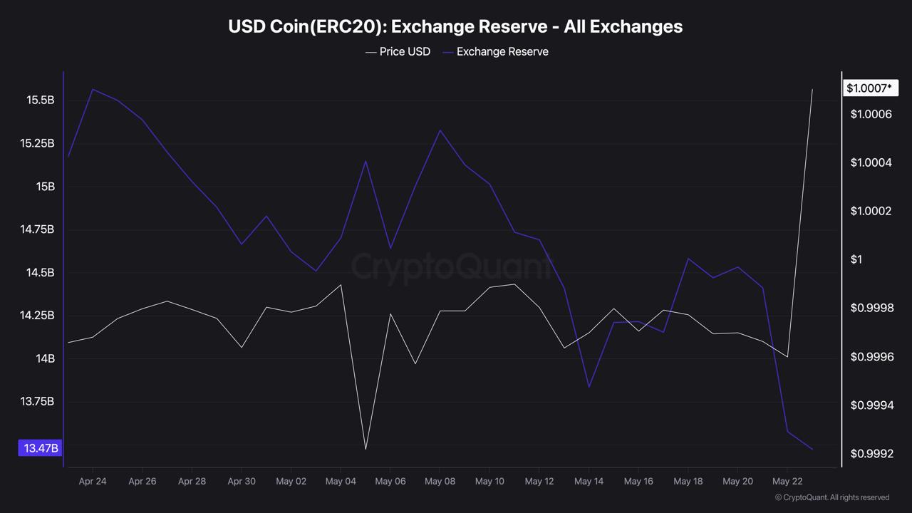 usdc chart