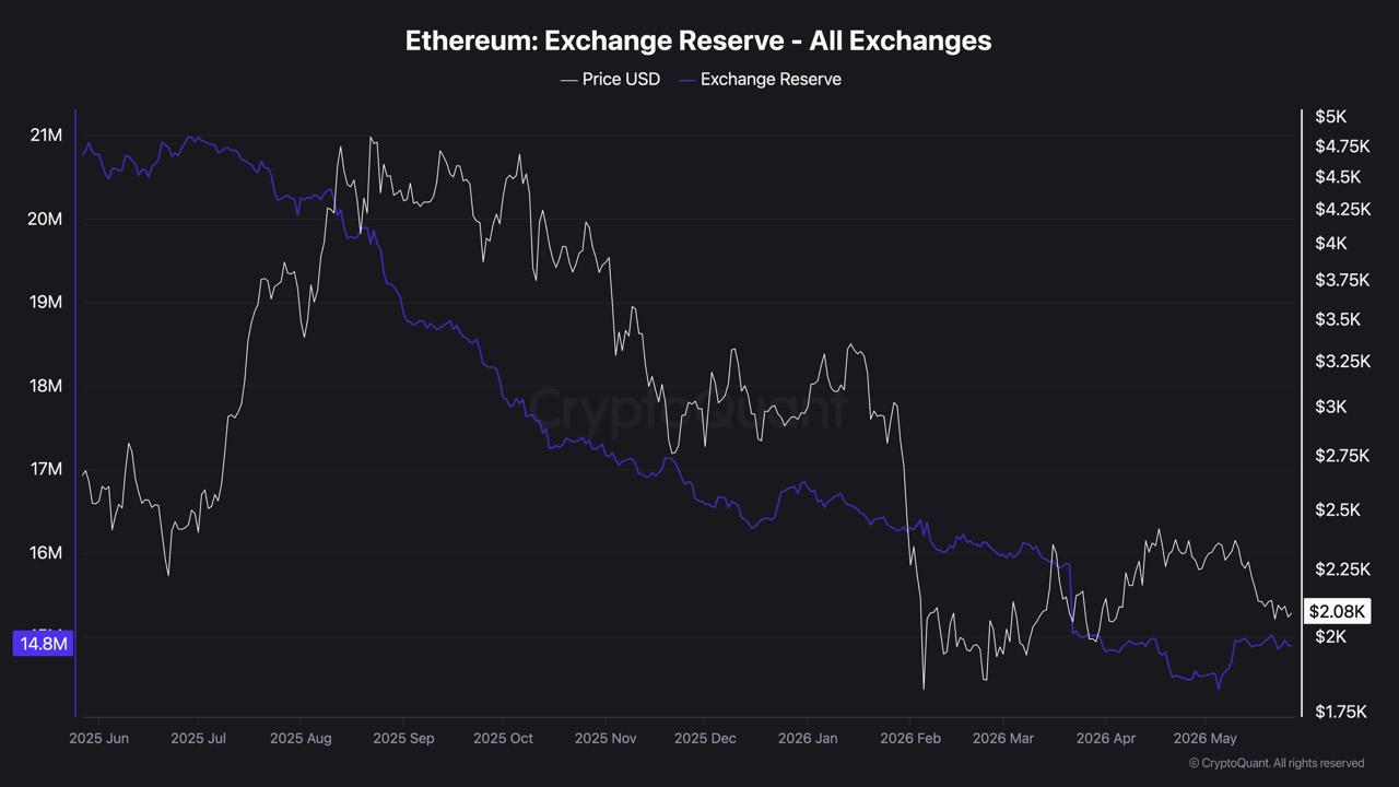 ethereum reserves