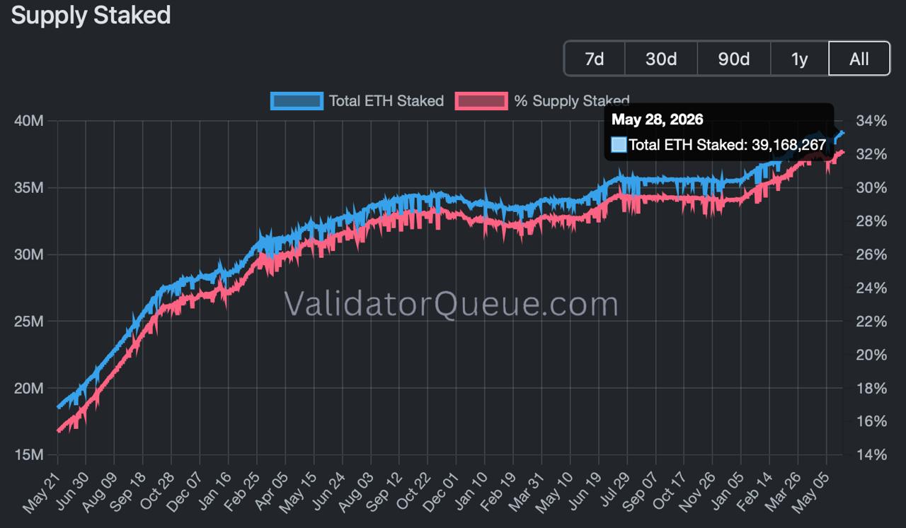 Ethereum staking
